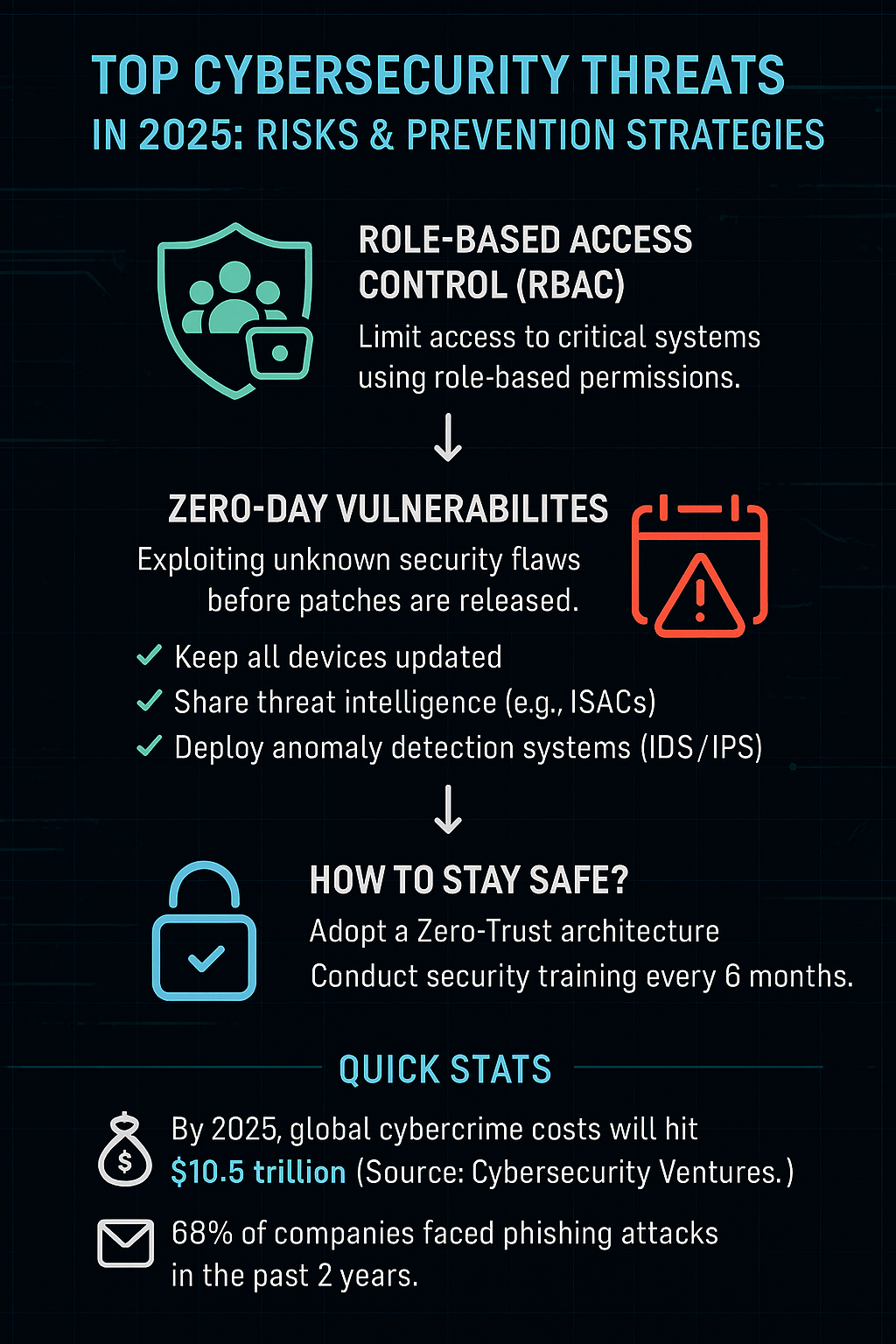 Top Cybersecurity Threats in 2025 and How to Protect Your Digital Future phishing, ransomware, APTs, IoT risks, cloud vulnerabilities, insider threats, and zero-day exploits, with prevention tips.
